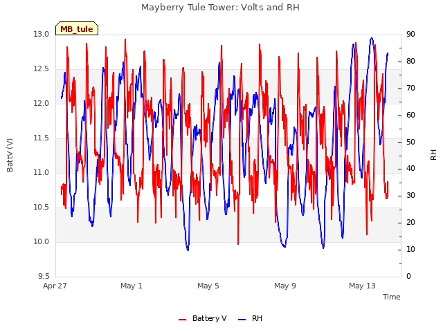 Explore the graph:Mayberry Tule Tower: Volts and RH in a new window