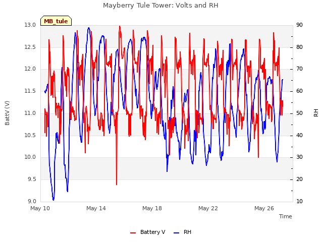 Explore the graph:Mayberry Tule Tower: Volts and RH in a new window