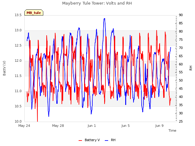 Explore the graph:Mayberry Tule Tower: Volts and RH in a new window