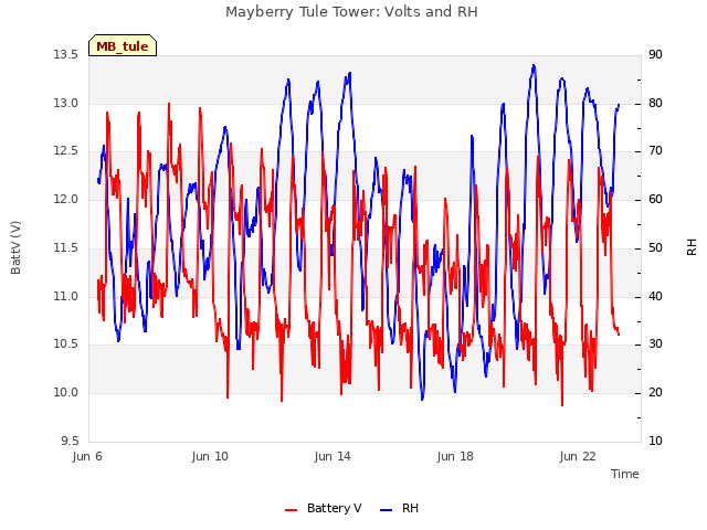 Explore the graph:Mayberry Tule Tower: Volts and RH in a new window