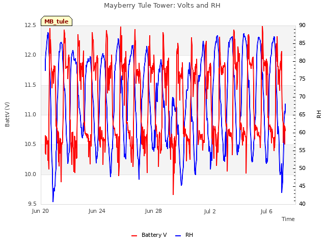 Explore the graph:Mayberry Tule Tower: Volts and RH in a new window