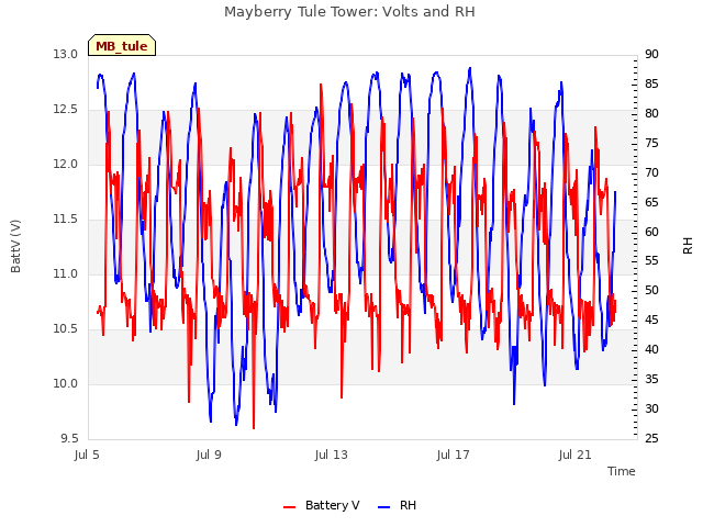 Explore the graph:Mayberry Tule Tower: Volts and RH in a new window