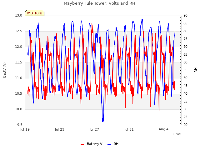 Explore the graph:Mayberry Tule Tower: Volts and RH in a new window