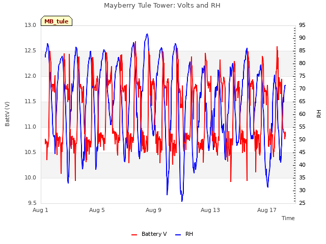 Explore the graph:Mayberry Tule Tower: Volts and RH in a new window