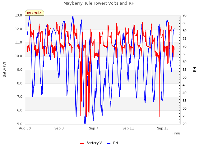 Explore the graph:Mayberry Tule Tower: Volts and RH in a new window