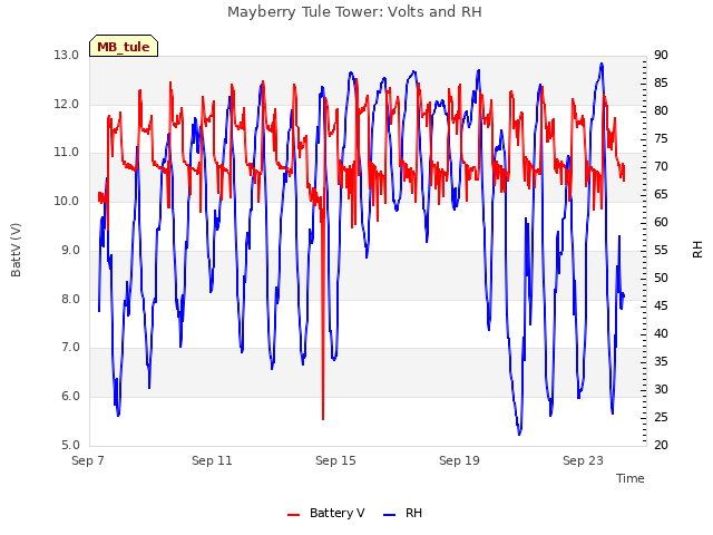 Explore the graph:Mayberry Tule Tower: Volts and RH in a new window