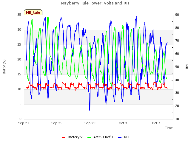 Explore the graph:Mayberry Tule Tower: Volts and RH in a new window