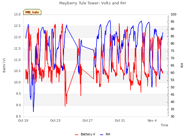 Explore the graph:Mayberry Tule Tower: Volts and RH in a new window