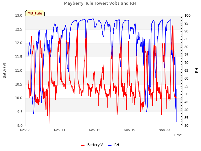 Explore the graph:Mayberry Tule Tower: Volts and RH in a new window