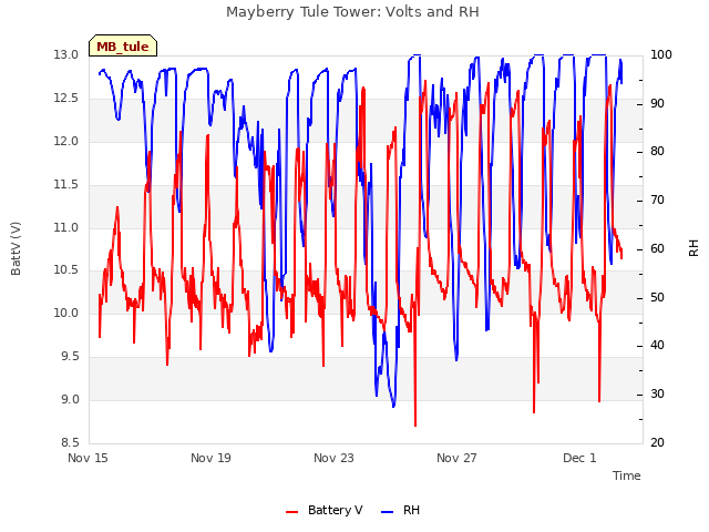 Explore the graph:Mayberry Tule Tower: Volts and RH in a new window