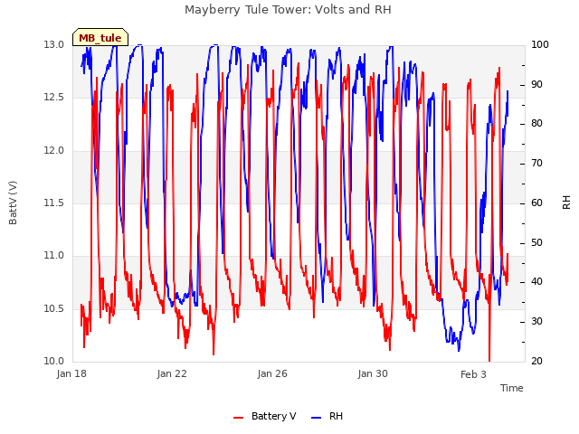 Explore the graph:Mayberry Tule Tower: Volts and RH in a new window