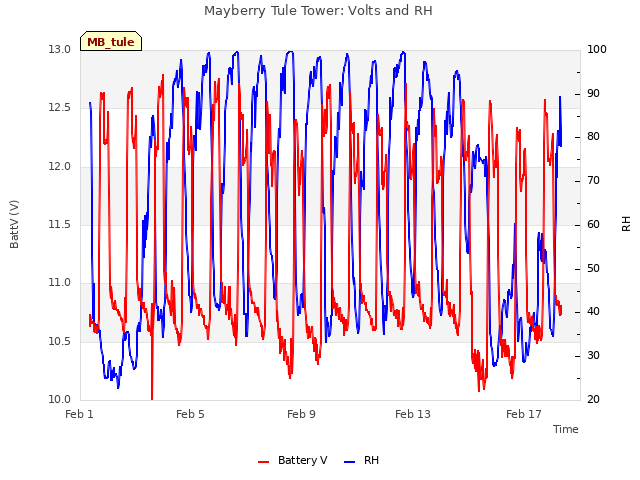 Explore the graph:Mayberry Tule Tower: Volts and RH in a new window