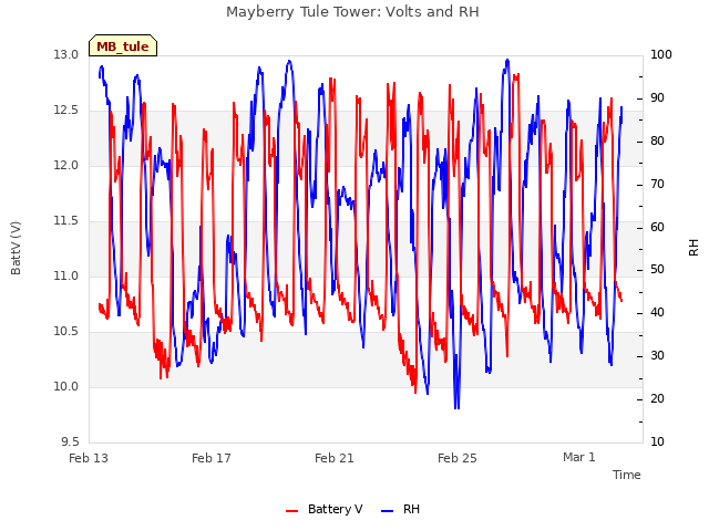 Explore the graph:Mayberry Tule Tower: Volts and RH in a new window