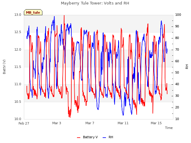 Explore the graph:Mayberry Tule Tower: Volts and RH in a new window