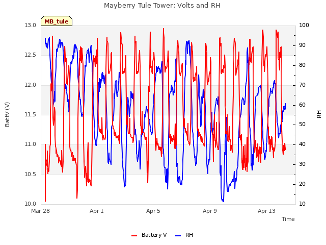 Explore the graph:Mayberry Tule Tower: Volts and RH in a new window