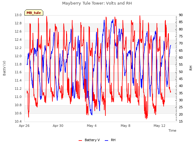 Explore the graph:Mayberry Tule Tower: Volts and RH in a new window