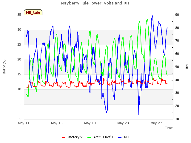 Explore the graph:Mayberry Tule Tower: Volts and RH in a new window