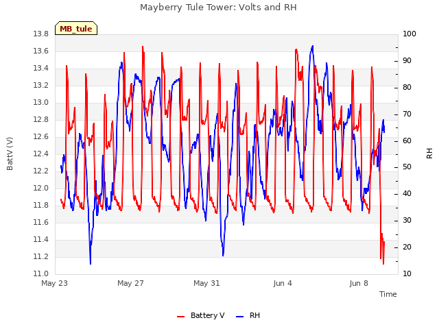 Explore the graph:Mayberry Tule Tower: Volts and RH in a new window