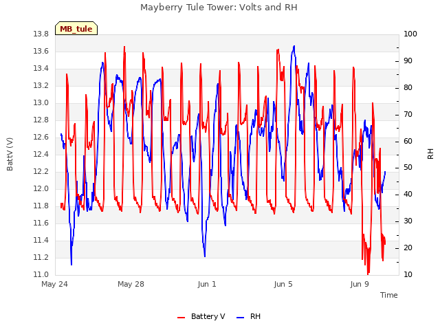 Explore the graph:Mayberry Tule Tower: Volts and RH in a new window