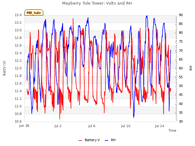 Explore the graph:Mayberry Tule Tower: Volts and RH in a new window