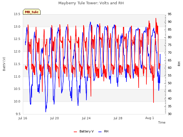 Explore the graph:Mayberry Tule Tower: Volts and RH in a new window