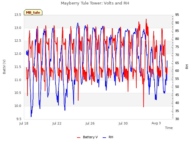 Explore the graph:Mayberry Tule Tower: Volts and RH in a new window