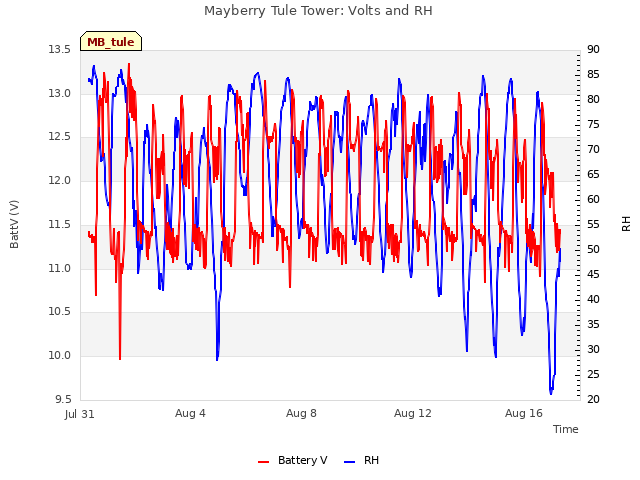 Explore the graph:Mayberry Tule Tower: Volts and RH in a new window