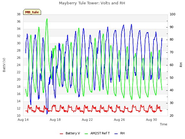 Explore the graph:Mayberry Tule Tower: Volts and RH in a new window