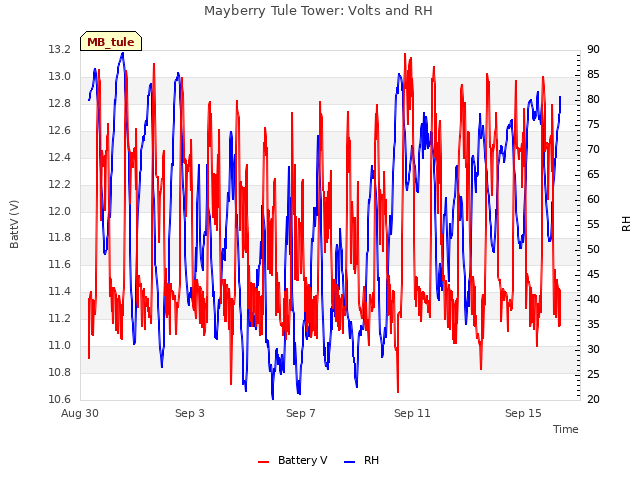 Explore the graph:Mayberry Tule Tower: Volts and RH in a new window