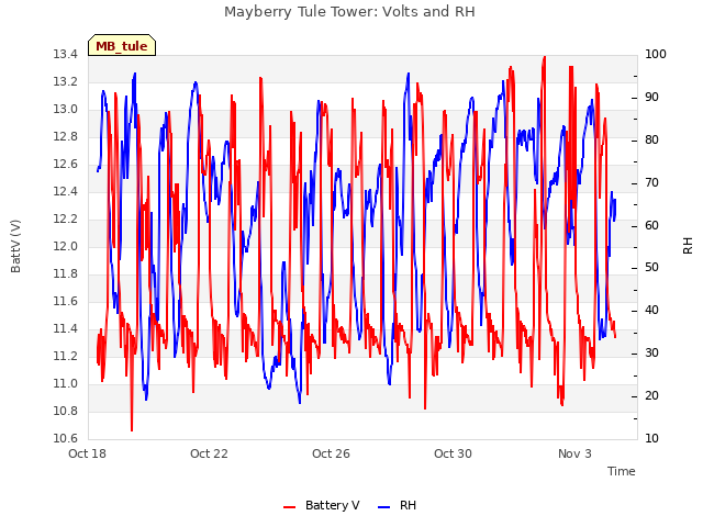 Explore the graph:Mayberry Tule Tower: Volts and RH in a new window