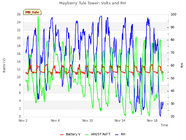 Explore the graph:Mayberry Tule Tower: Volts and RH in a new window