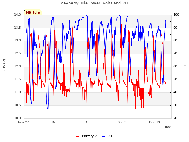 Explore the graph:Mayberry Tule Tower: Volts and RH in a new window