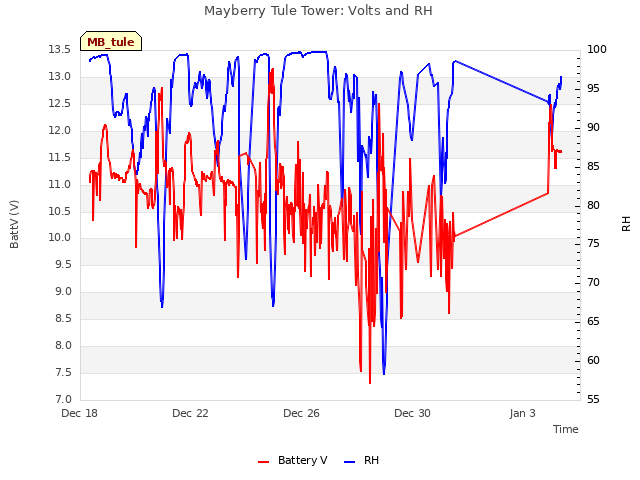 Explore the graph:Mayberry Tule Tower: Volts and RH in a new window