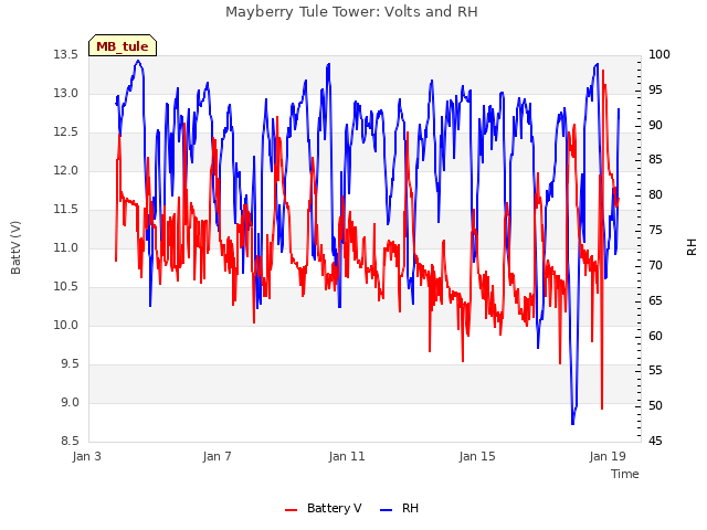 Explore the graph:Mayberry Tule Tower: Volts and RH in a new window