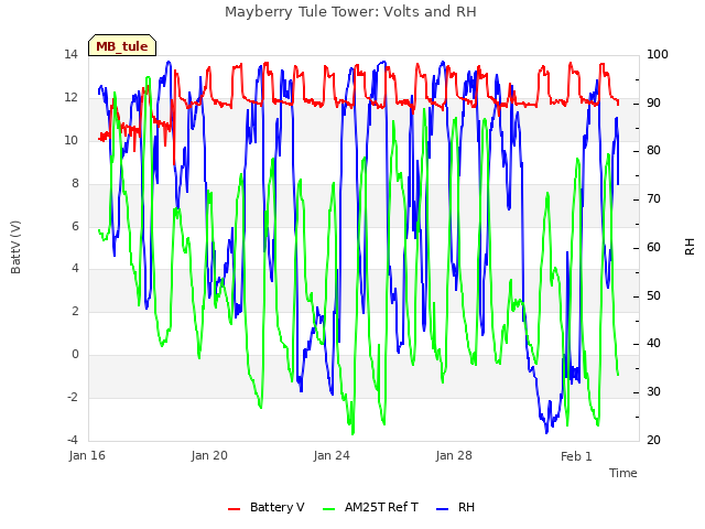 Explore the graph:Mayberry Tule Tower: Volts and RH in a new window