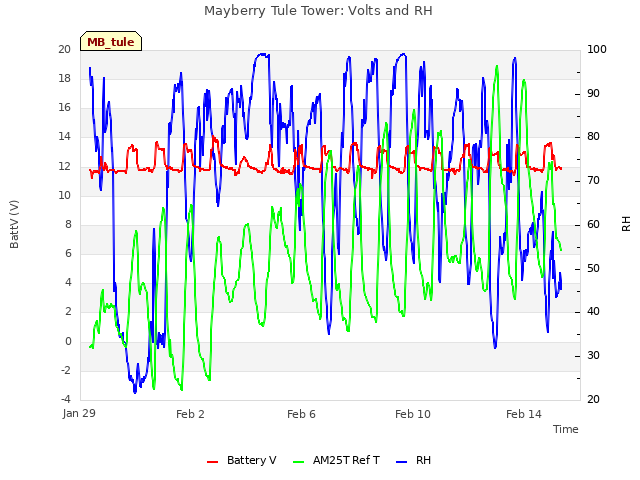 Explore the graph:Mayberry Tule Tower: Volts and RH in a new window