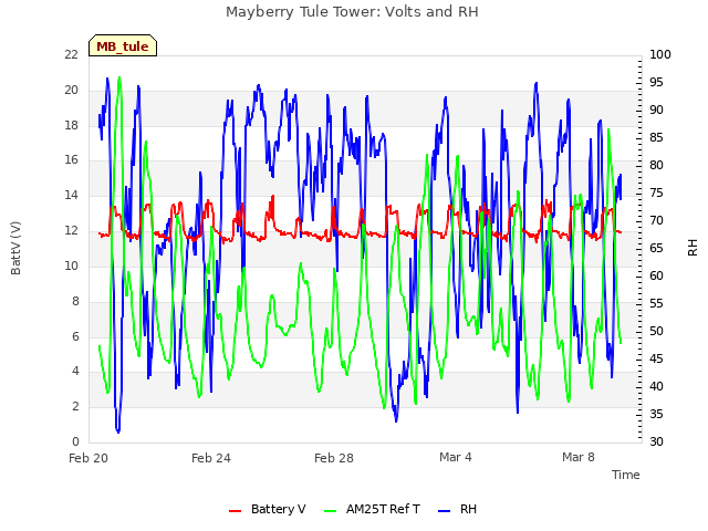 Explore the graph:Mayberry Tule Tower: Volts and RH in a new window