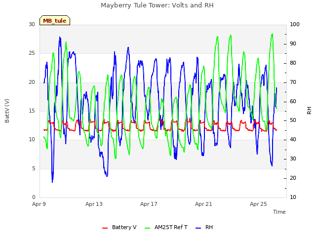 Explore the graph:Mayberry Tule Tower: Volts and RH in a new window