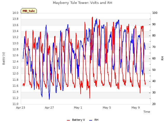 Explore the graph:Mayberry Tule Tower: Volts and RH in a new window