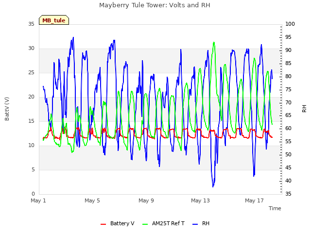 Explore the graph:Mayberry Tule Tower: Volts and RH in a new window