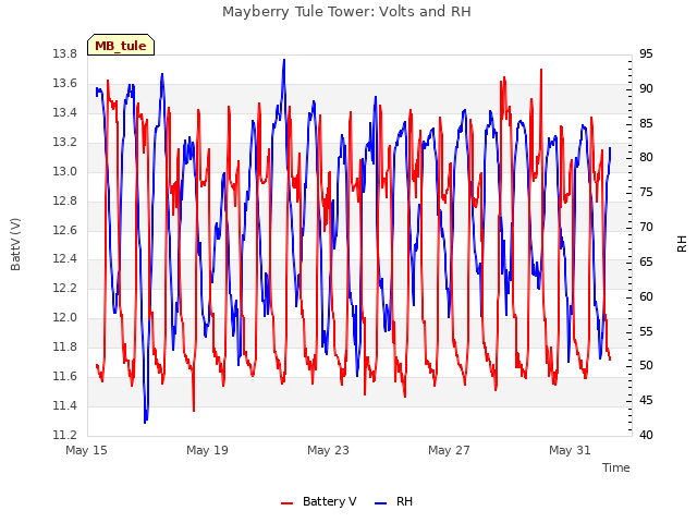 Explore the graph:Mayberry Tule Tower: Volts and RH in a new window