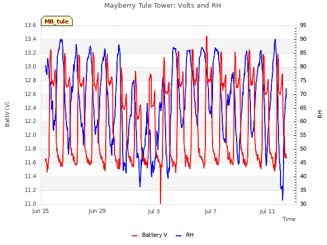 Explore the graph:Mayberry Tule Tower: Volts and RH in a new window