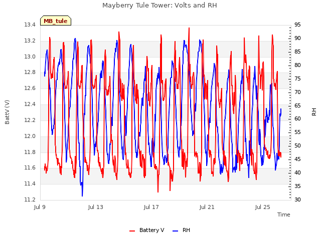 Explore the graph:Mayberry Tule Tower: Volts and RH in a new window