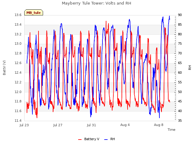 Explore the graph:Mayberry Tule Tower: Volts and RH in a new window