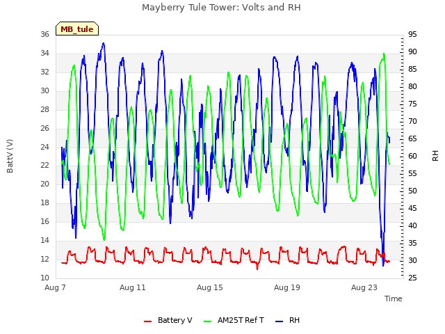 Explore the graph:Mayberry Tule Tower: Volts and RH in a new window