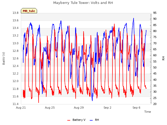 Explore the graph:Mayberry Tule Tower: Volts and RH in a new window