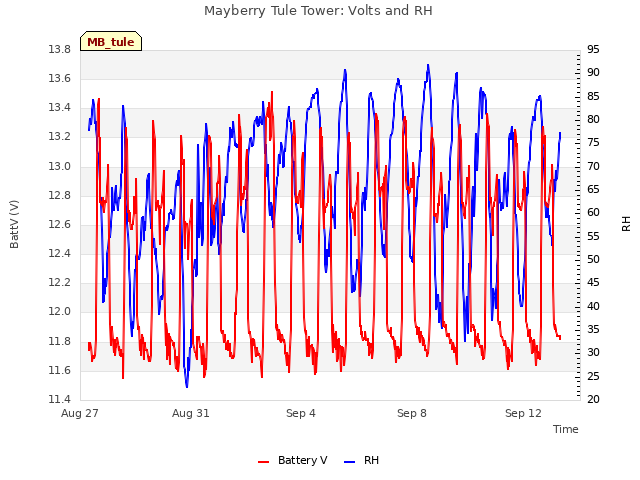 Explore the graph:Mayberry Tule Tower: Volts and RH in a new window