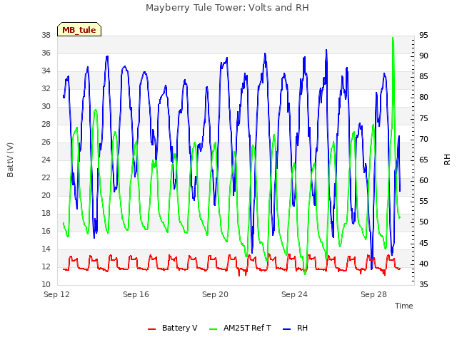 Explore the graph:Mayberry Tule Tower: Volts and RH in a new window