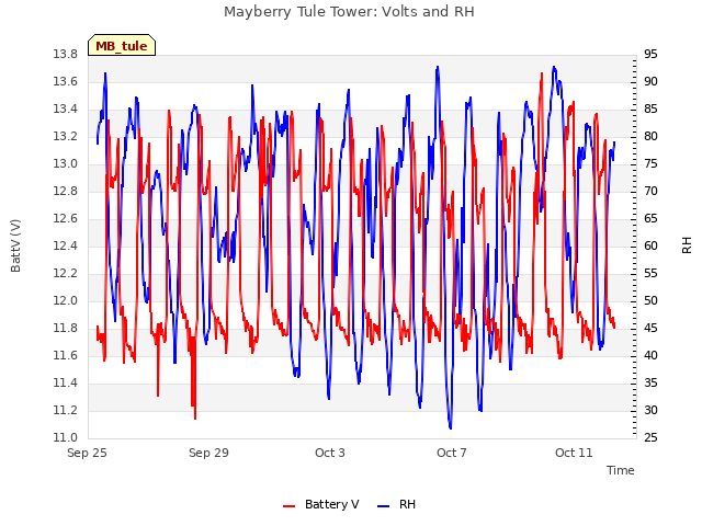 Explore the graph:Mayberry Tule Tower: Volts and RH in a new window