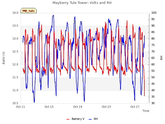 Explore the graph:Mayberry Tule Tower: Volts and RH in a new window